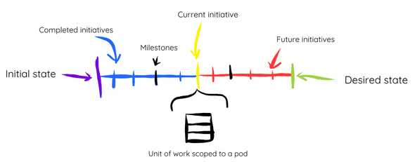 Architectural initiatives example roadmap